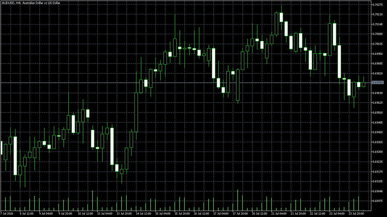 FxPro MetaTrader 5 Raw+ — AUD/USD H4, captured 2026-07-24